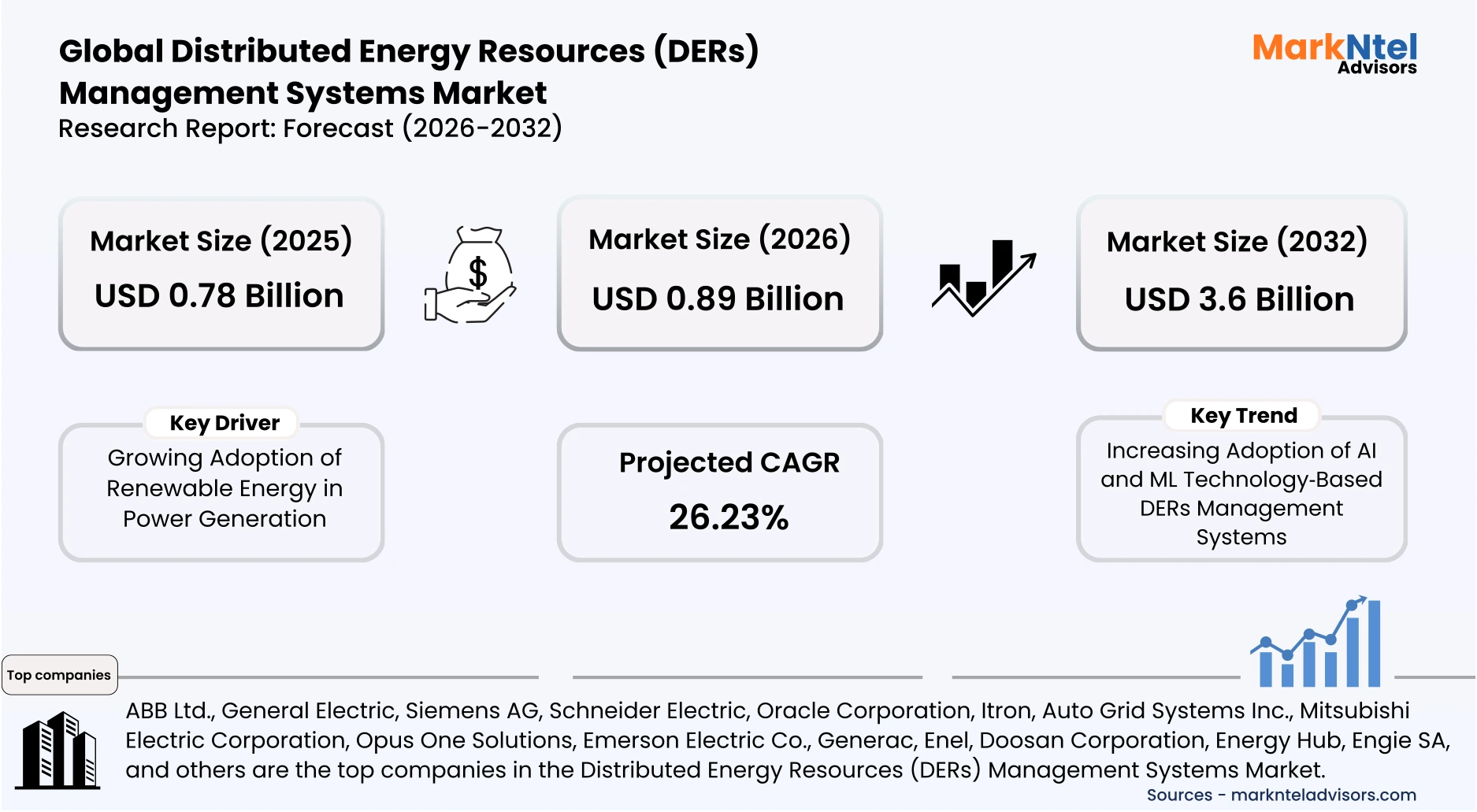 Distributed Energy Resources Management Systems Market Share, Size 2032